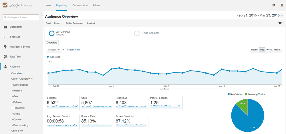 Hurtigere WordPress side Google Analytics