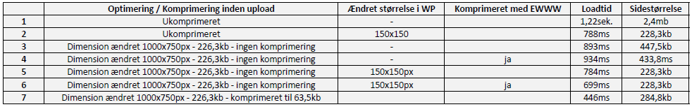 Komprimering af billeder i WordPress - Test af loadtid